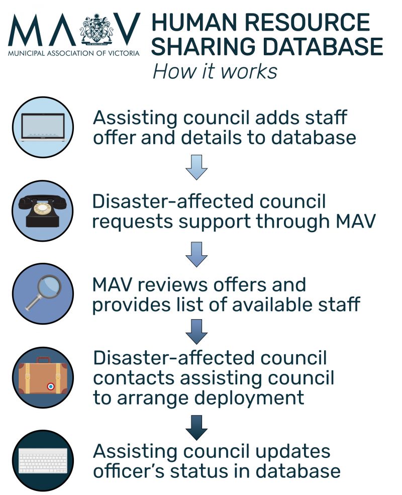 1. Assisting council adds staff offer and details to database. 2. Disaster-affected council requests support through MAV. 3. MAV reviews offers and provides list of available staff. 4. Disaster-affected council contacts assisting council to arrange deployment. 5. Assisting council updates officer's status in database.